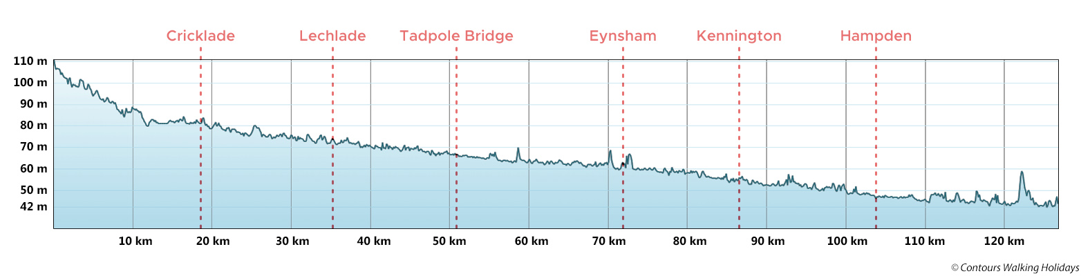 Thames Path - West Section Route Profile